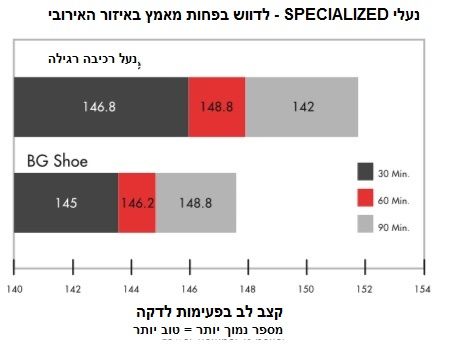 נעלי רכיבה וספינינג  Body Geometry